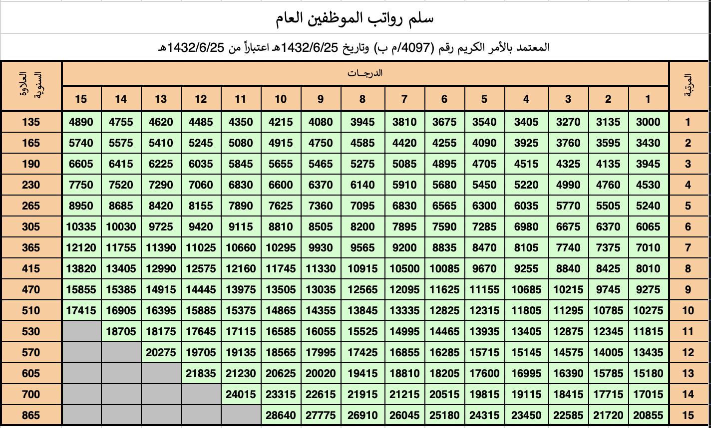 سلم رواتب الموظفين العام الجديد 2024