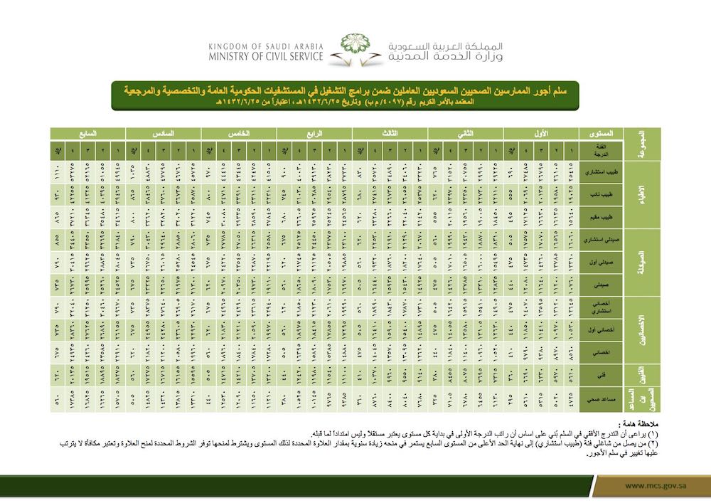 سلم الرواتب الجديد في السعودية محدث 1445 - 2024