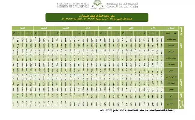 سلم رواتب التشغيل الذاتي الجديد حسب وزارة الصحة